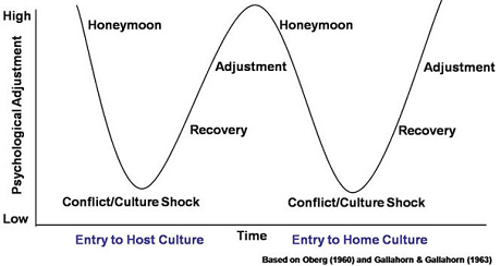 w-curve w-curve when traveling, psychological adjustments vs time, Entry to Host Culture -Honeymoon high, Conflict/Culture Shock low, Recovery moving up to Adjustment. Entry to Home Culture -Honeymoon high, Conflict/Culture Shock low, Recovery moving up and Adjustment.