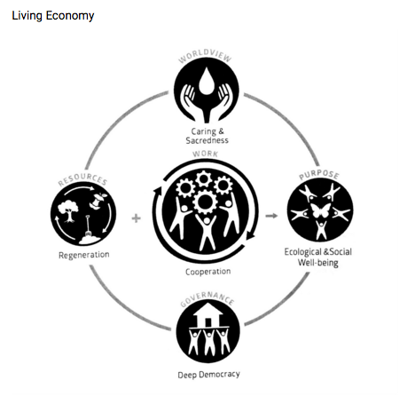 Living Economy Model