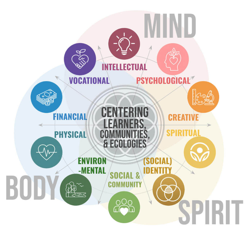 Multidimensional Wellbeing Model Multidimensional Wellbeing Model with icons overlaid with mind, body, and spirit dimensions of wellbeing