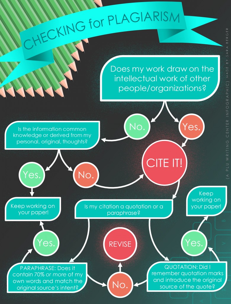 avoiding plagiarism infrographic